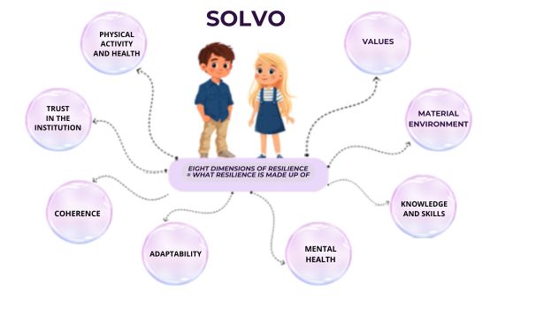 8 dimensions of resilience — mind map