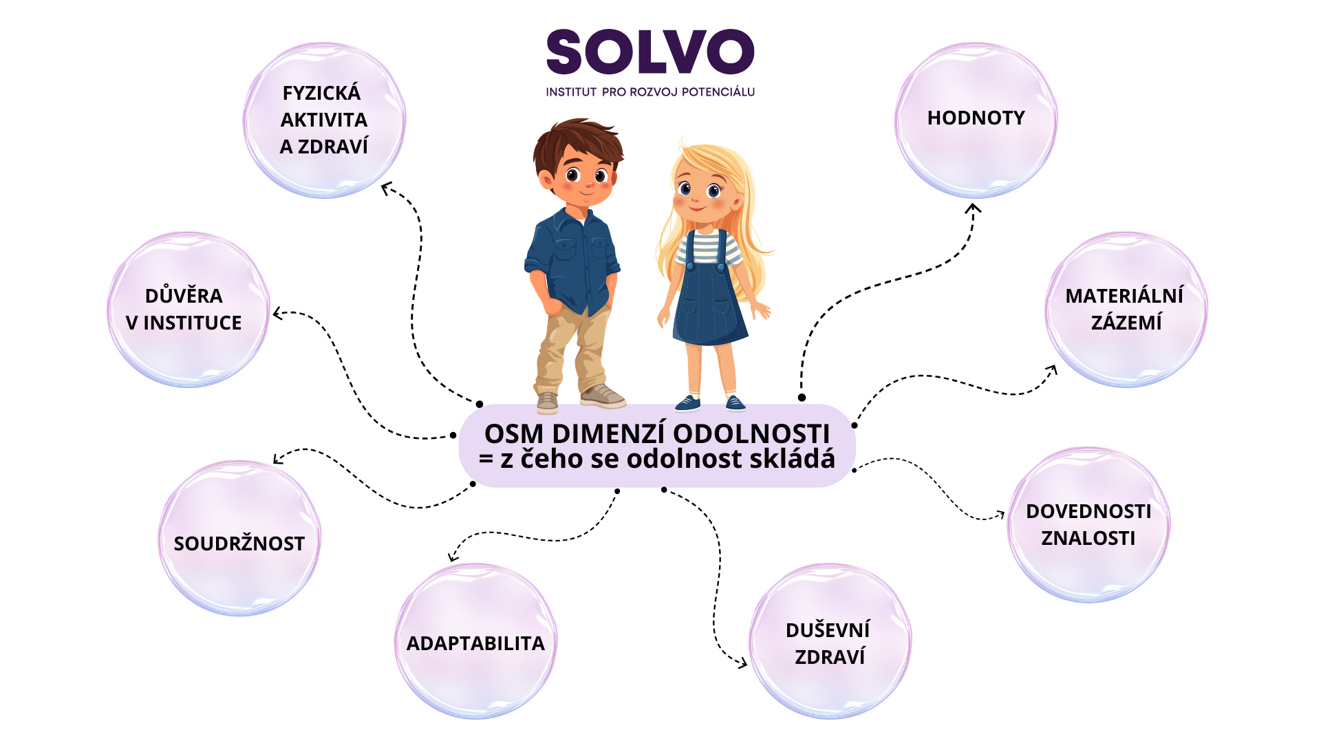 8 dimenzí odolnosti — myšlenková mapa